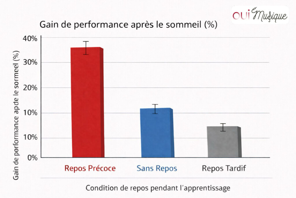 graphique illustratif montrant le gain de performance apres le sommeil selon le moment de la pause pendant l apprentissage