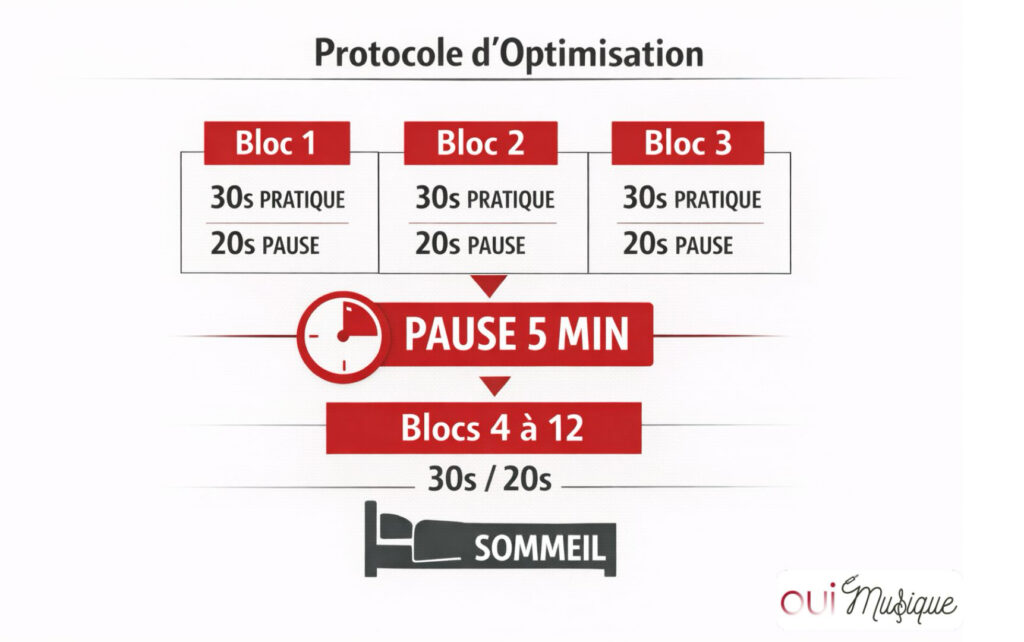 protocole de pratique avec micro pauses et pause precoce pour optimiser la consolidation de la memoire musicale