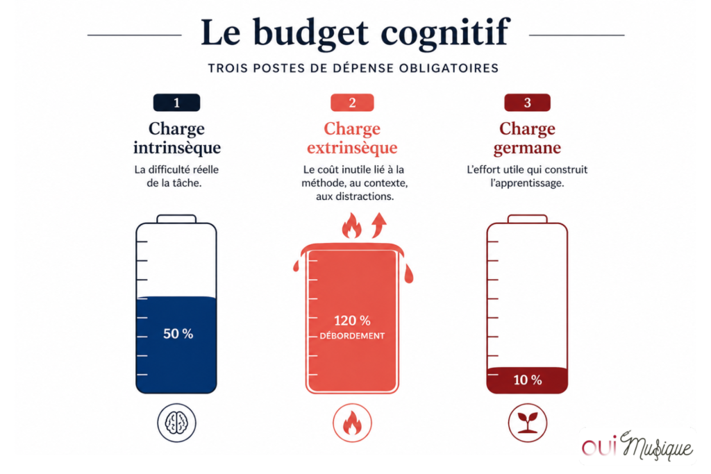 Illustration des trois charges cognitives du musicien intrinsèque, extrinsèque et germane