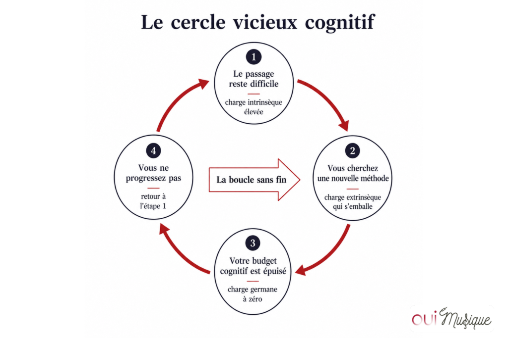 Schéma du cercle vicieux cognitif du musicien charge intrinsèque, charge extrinsèque et charge germane en boucle