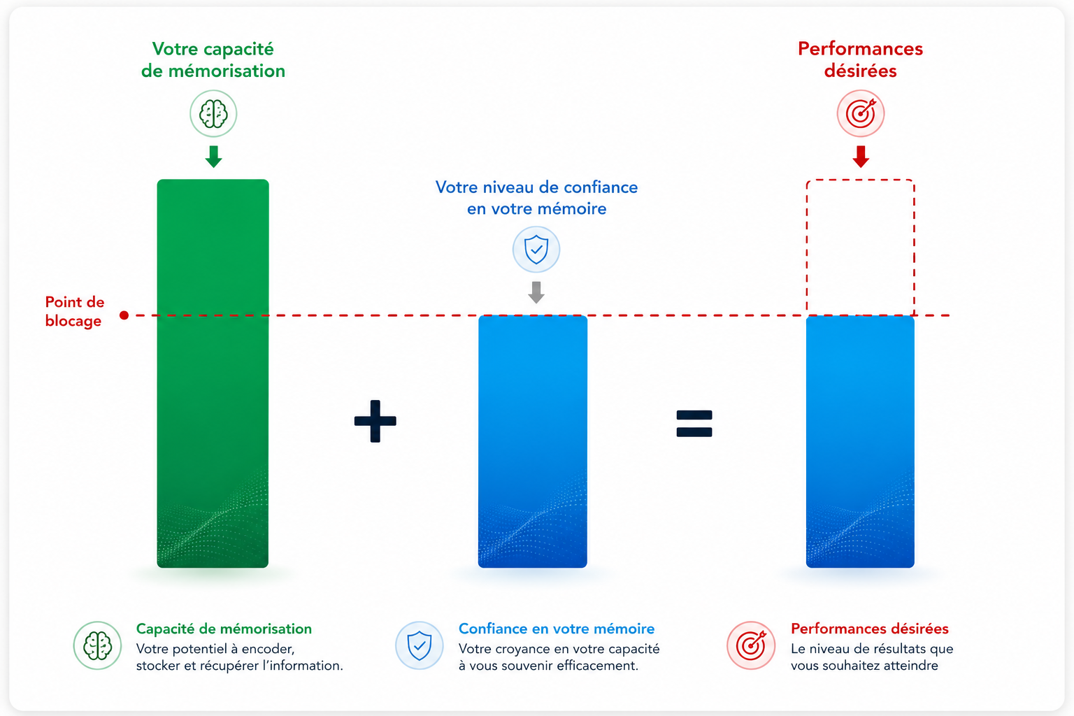 Capacité de mémorisation + confiance en votre mémoire = performances désirées